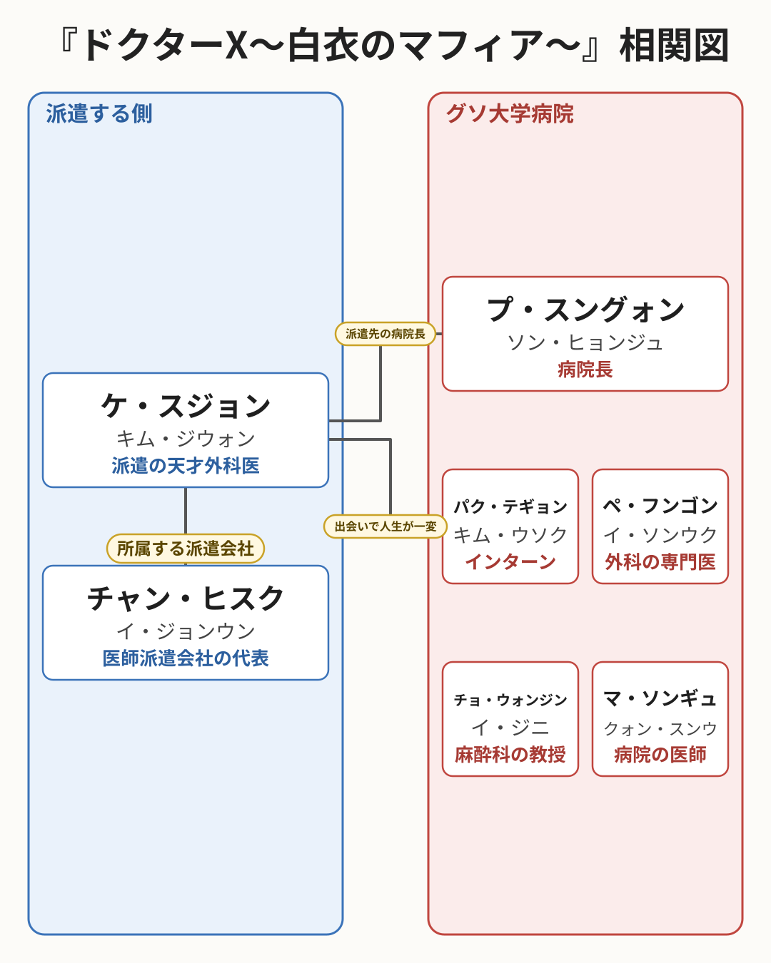 『ドクターX～白衣のマフィア～』キャスト相関図（派遣する側・グソ大学病院）
