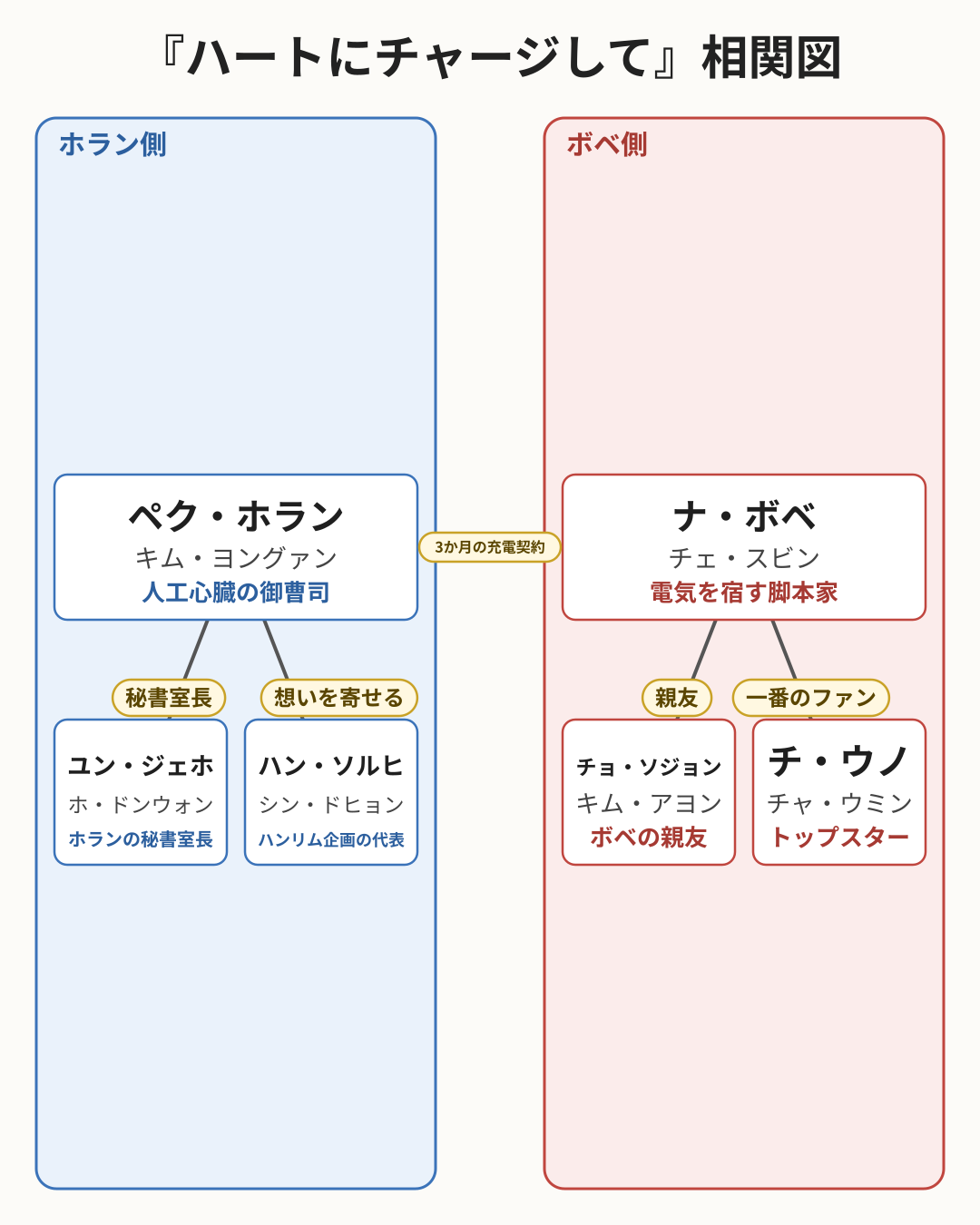 『ハートにチャージして』キャスト相関図(ホラン側・ボベ側)