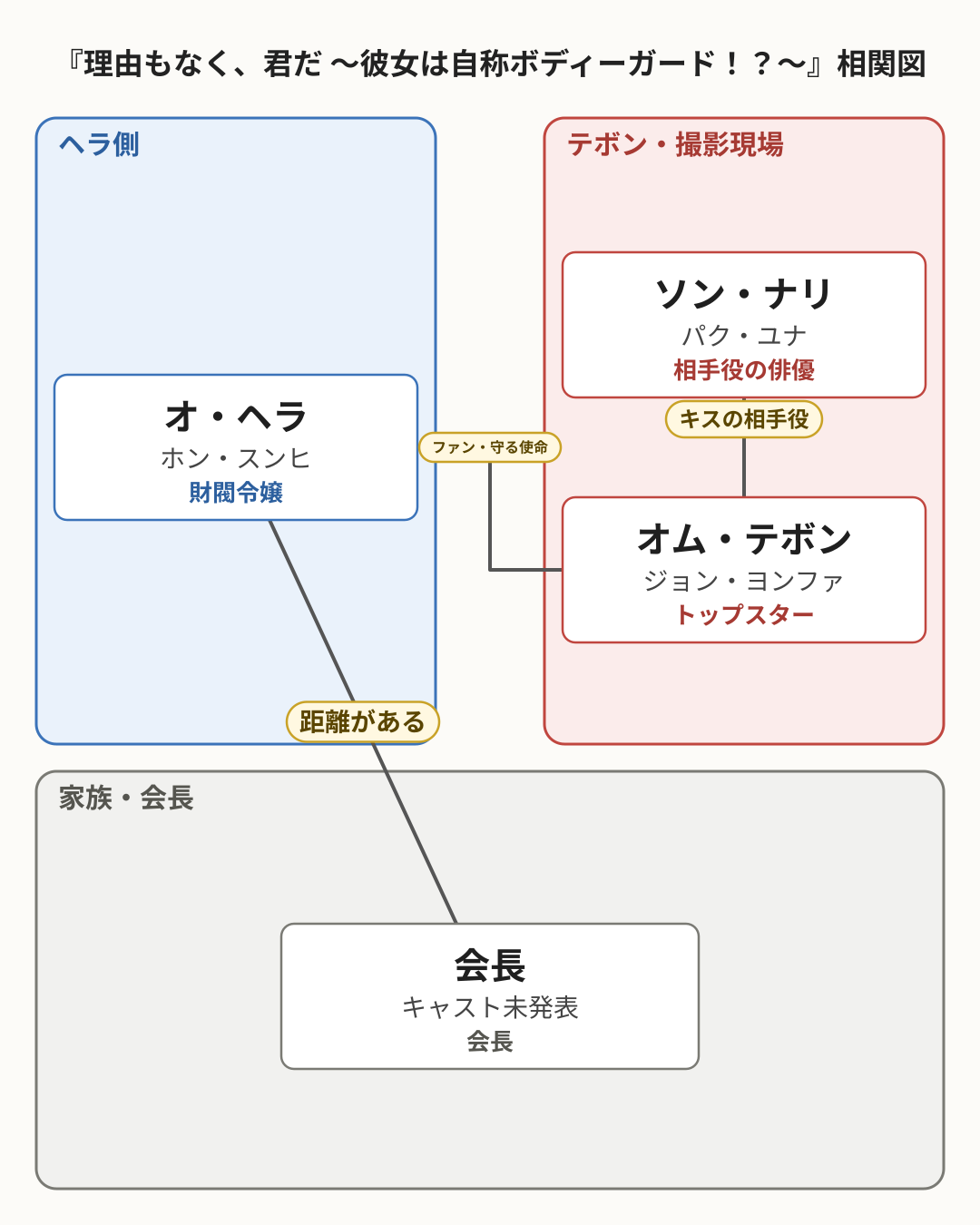 理由もなく、君だ ～彼女は自称ボディーガード！？～ 相関図